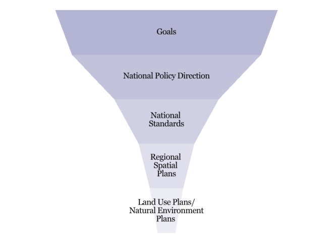 Hierarchy of Instruments – Planning Bill and Natural Environment Bill